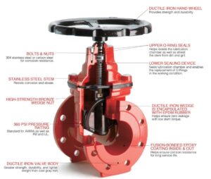 Valves Fire Gate NRS Flange tech 4 |